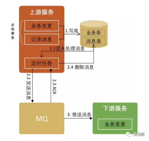 分布式系统事务一致性