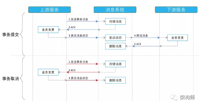 分布式系统事务一致性