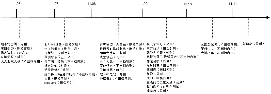 【新游开测表】11月第2周40款手游开测汇总表