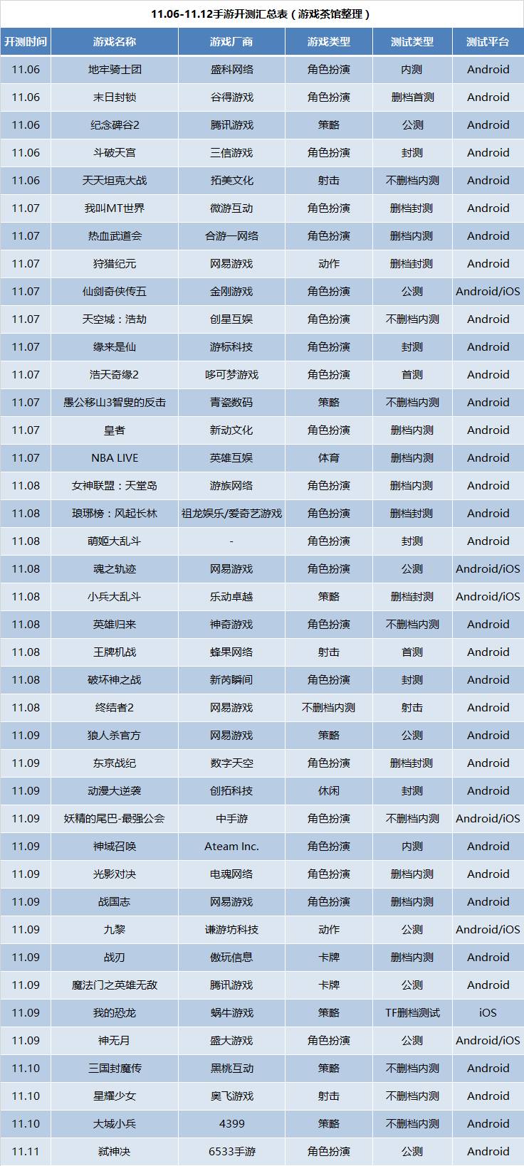 【新游开测表】11月第2周40款手游开测汇总表