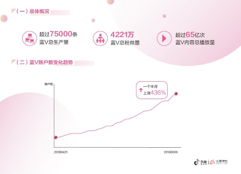 抖音企业蓝V认证代理_抖音企业号代理认证_抖音蓝v认证代理好做吗