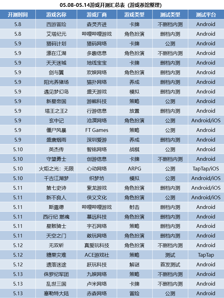 本周将有29款新游开测