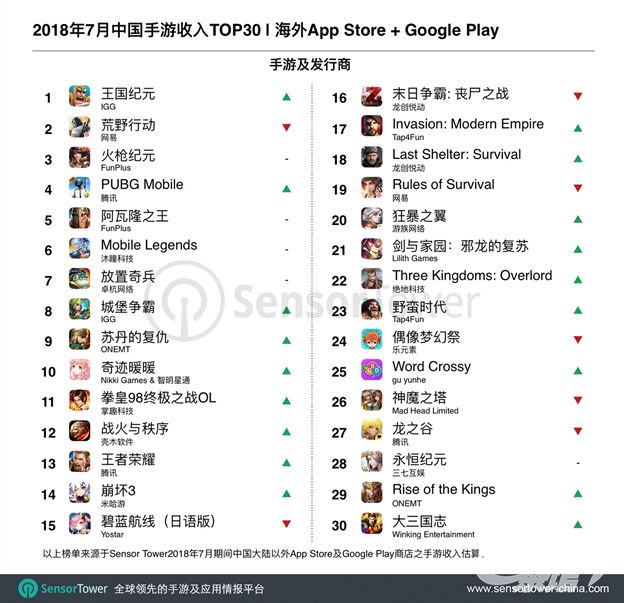Sensor Tower7³PUBGMobileǿƣԪ