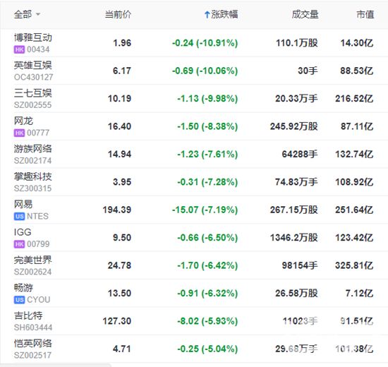 今日，十大游戏公司绝地求生卡盟市值蒸发了1700亿……