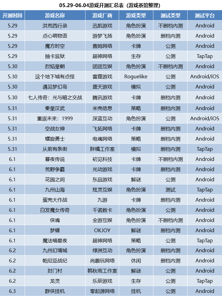 本周将有27新游开测