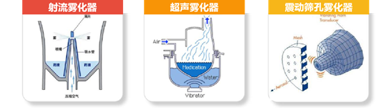 为什么超声雾化器雾量少雾化吸入的这些问题，是否让你“一头雾水”？_https://www.jmylbn.com_新闻资讯_第2张