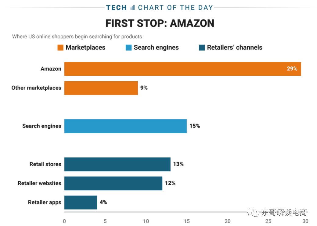 深度解读：Google入股京东反击Amazon，京东借势加速国际化