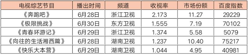 榜單｜原創綜藝《唱作人》完美收官 《 蜘蛛人2》拯救暑期檔 娛樂 第19張