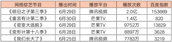 榜單｜原創綜藝《唱作人》完美收官 《 蜘蛛人2》拯救暑期檔 娛樂 第20張