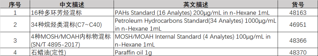 熱點追蹤：食用油礦物油風波，xStandard新標準品救場！