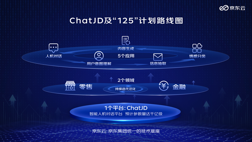ChatJD "125" plan to take on ChatGPT