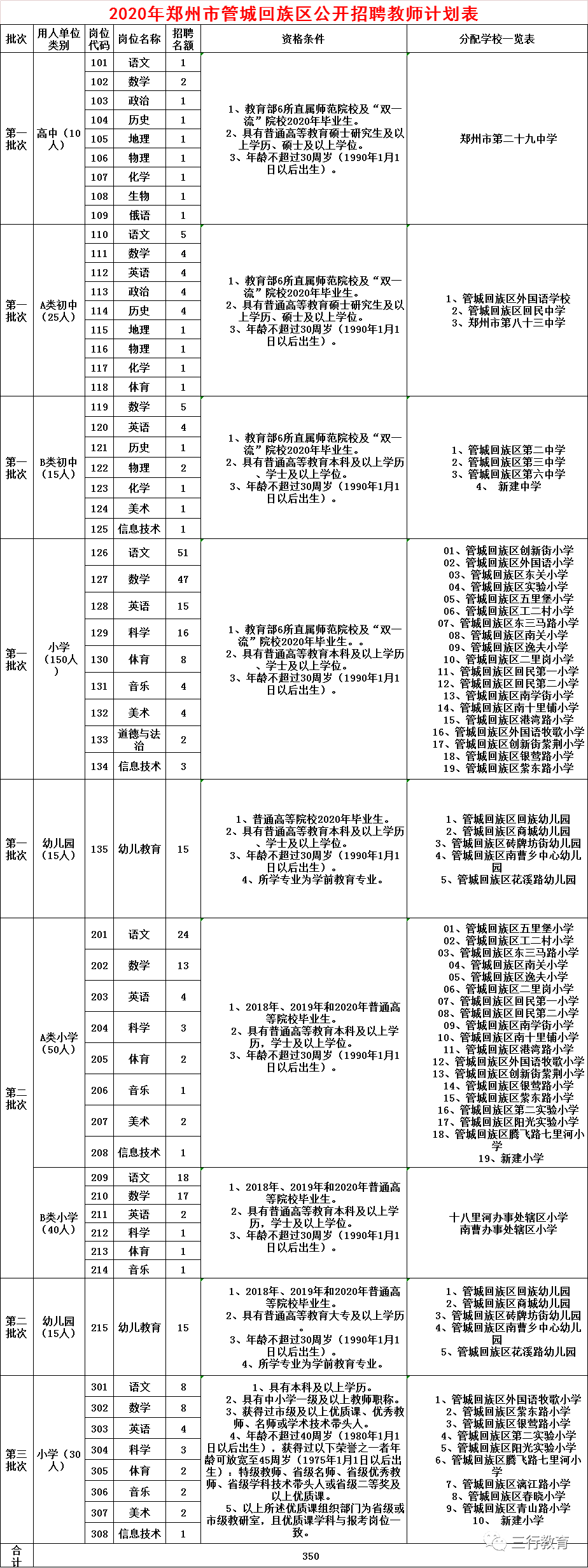 郑州市管城回族区2020年招聘350名中小学及幼儿园教师公告(4月15日—17日报名) 郑州市管城回族区2020年招聘350名中小学及幼儿园教师公告(4月15日—17日报名)