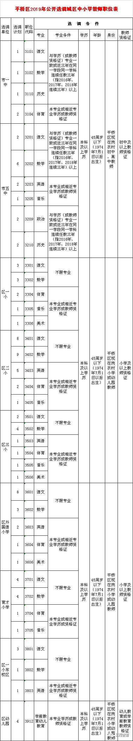 平桥区2019年招聘教师公告(7月12日—14日) 平桥区2019年招聘教师公告(7月12日—14日)