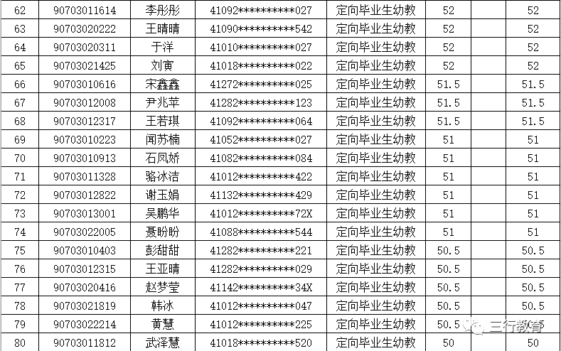 【递补通知】郑东新区2019年面向社会公开招聘幼儿教师递补审核公告 【递补通知】郑东新区2019年面向社会公开招聘幼儿教师递补审核公告