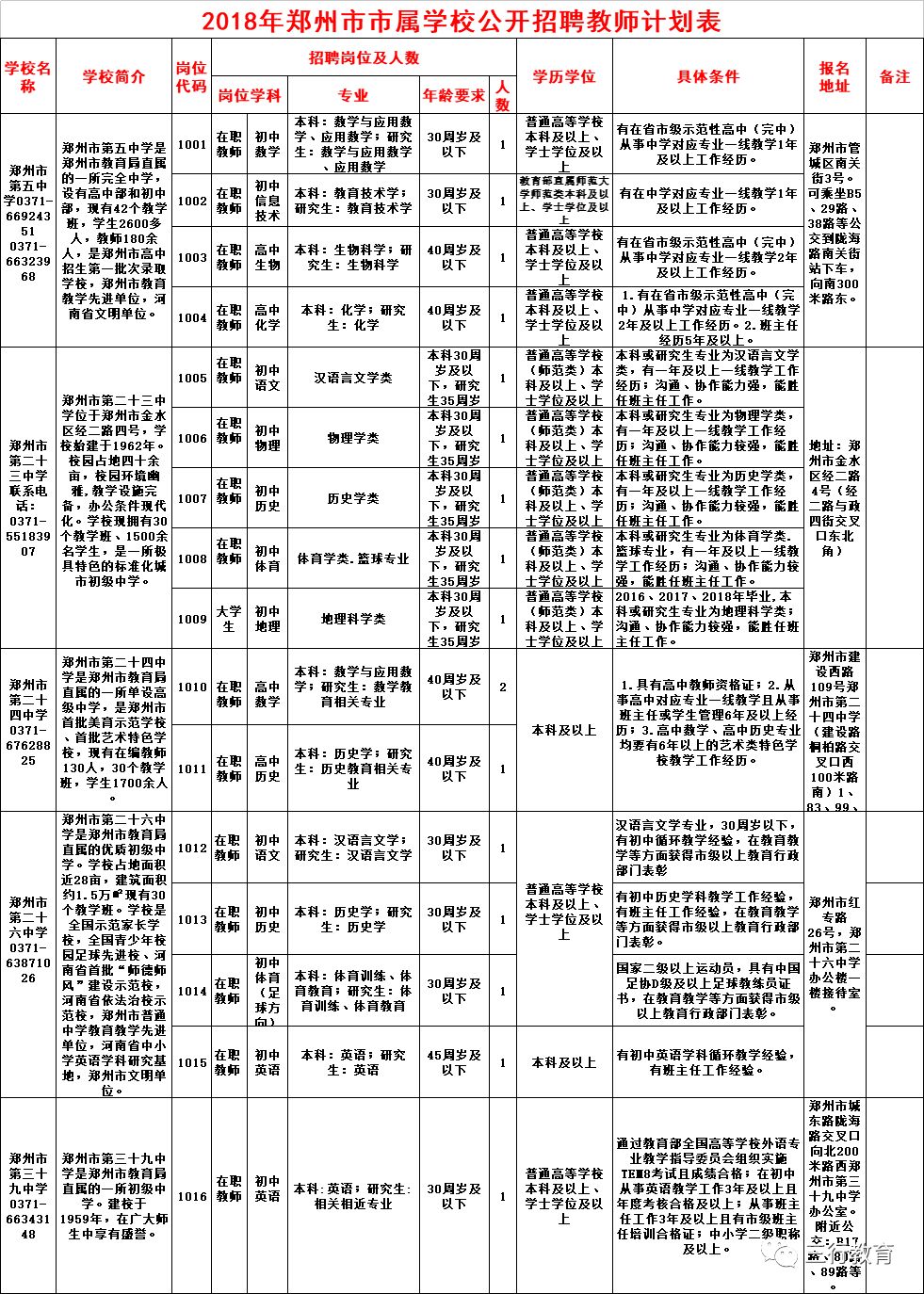 郑州市教育局直属学校2018年招聘109名教师(9月26日-27日现场报名) 郑州市教育局直属学校2018年招聘109名教师(9月26日-27日现场报名)