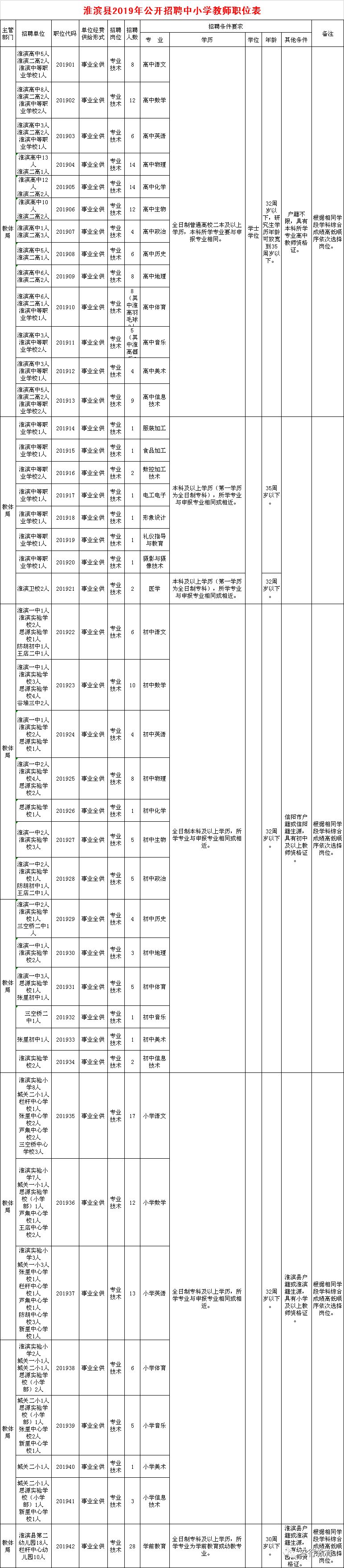 信阳淮滨县2019年招聘260名教师公告(7月31日—8月4日报名报名) 信阳淮滨县2019年招聘260名教师公告(7月31日—8月4日报名报名)