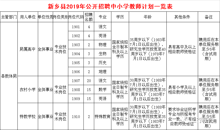 新乡县2019年公开招聘中小学教师公告(8月9日—11日报名) 新乡县2019年公开招聘中小学教师公告(8月9日—11日报名)
