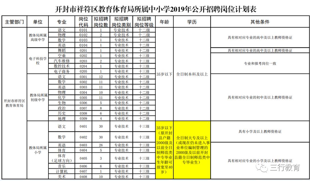 祥符区2019年招聘200名教师公告(7月16 日—18日报名) 祥符区2019年招聘200名教师公告(7月16 日—18日报名)