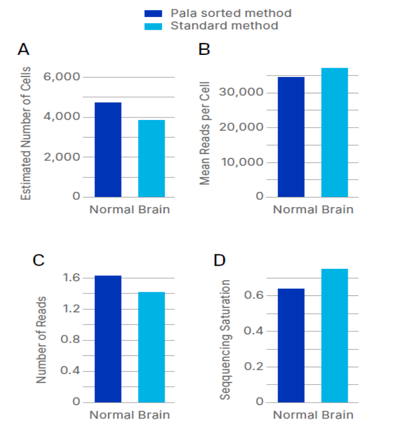 單細胞柔性分選系統(tǒng)Pala和10X Genomics聯(lián)合坐鎮(zhèn)單細胞核測序，用數據說話