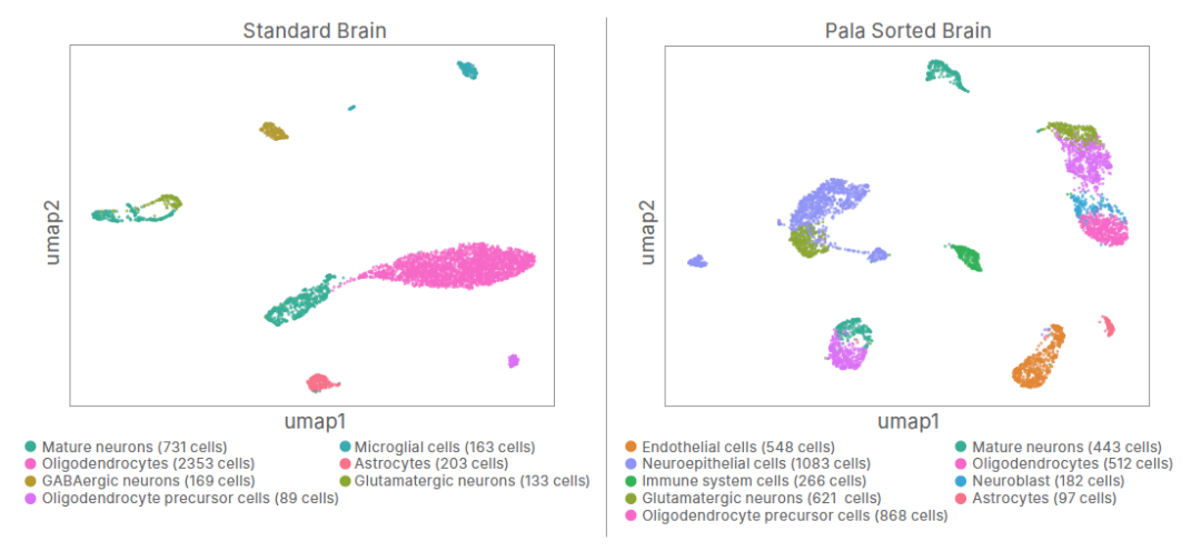 單細胞柔性分選系統(tǒng)Pala和10X Genomics聯(lián)合坐鎮(zhèn)單細胞核測序，用數據說話