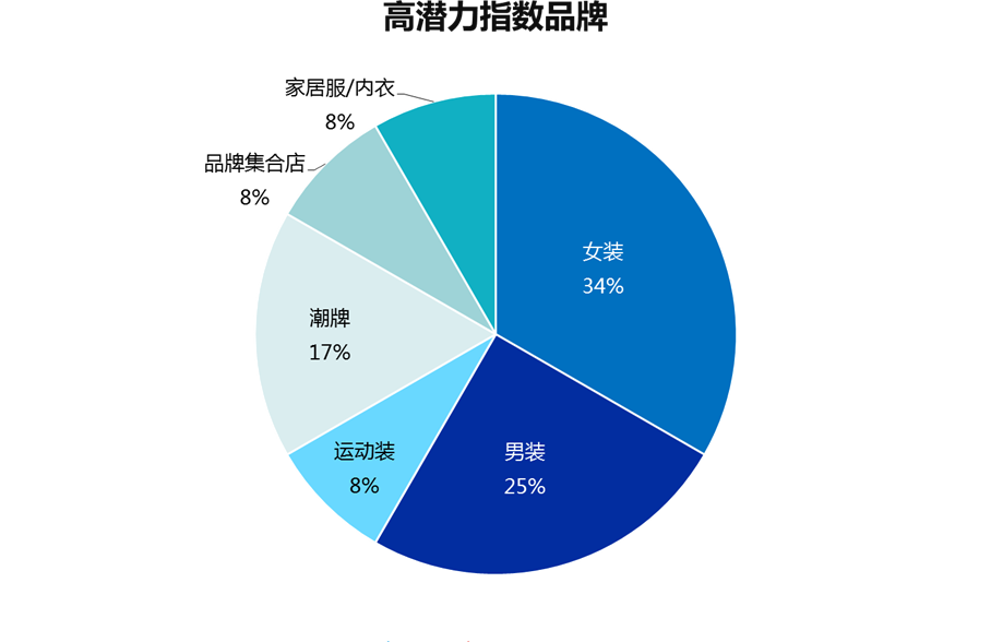 服飾市場半年考：這些企業不僅活下來，還把生意做大了 時尚 第4張