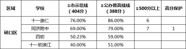 硚口区初中中考成绩 分配生 入学途径盘点 硚口真的有必要择校吗 武汉小升初指导 微信公众号文章阅读 Wemp