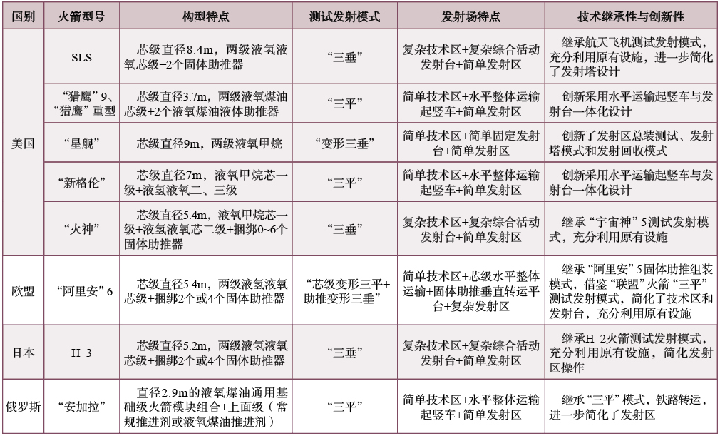 国外新型主力火箭测试发射模式分析及启示的图13