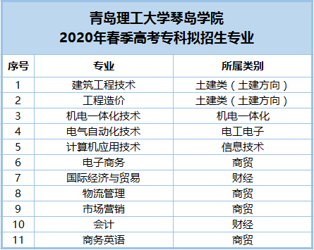 青岛理工大学琴岛学院录取分数线_青岛理工大学录取分数线多少_青岛理工各专业录取分数线