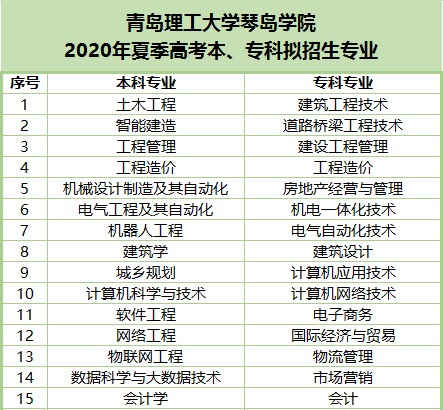 青岛理工各专业录取分数线_青岛理工大学录取分数线多少_青岛理工大学琴岛学院录取分数线