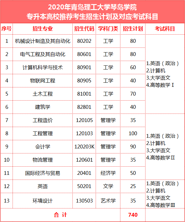 青岛理工大学琴岛学院录取分数线_青岛理工大学录取分数线多少_青岛理工各专业录取分数线