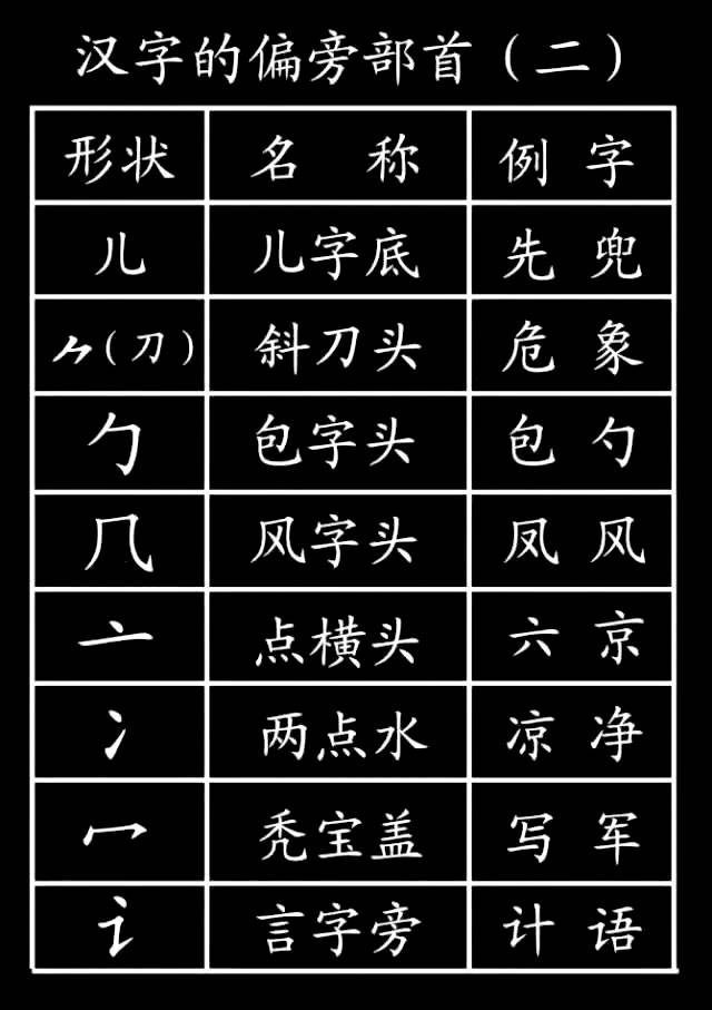 附:汉字笔画的基础知识⑥ 犭(反犬旁):[先]撇,[再]弯钩,[最后]撇⑤ 忄