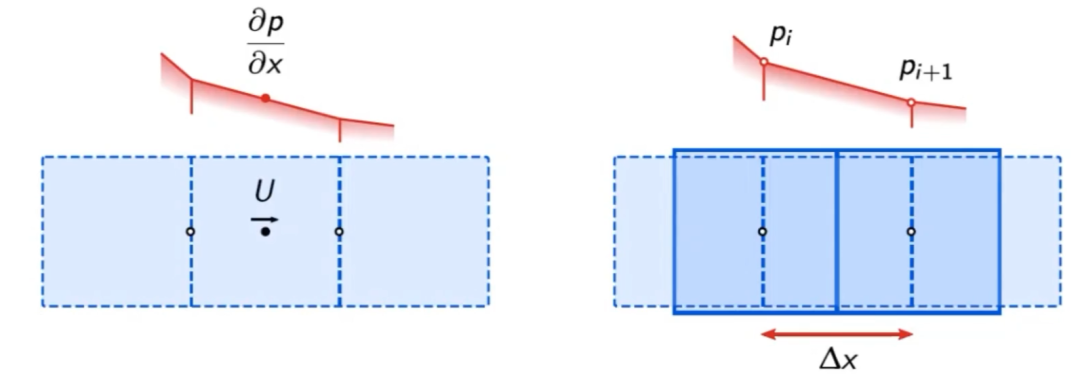 CFD:交错网格simple算法的图11