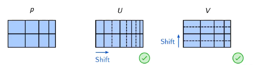 CFD:交错网格simple算法的图6