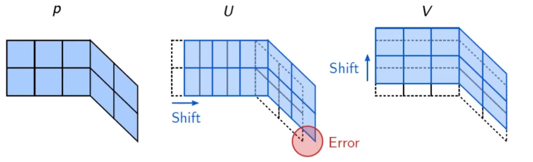 CFD:交错网格simple算法的图7