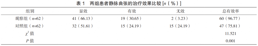 医疗组套怎么用文献推荐｜内镜下套扎术联合硬化剂和组织胶注射治疗胃底静脉曲张破裂出血的效果_https://www.jmylbn.com_新闻资讯_第4张