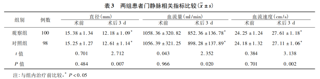 医疗组套怎么用文献推荐丨内镜下套扎与硬化剂联合组织胶栓塞治疗食管胃底静脉曲张出血患者的效果_https://www.jmylbn.com_新闻资讯_第7张