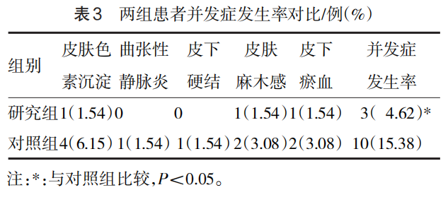 文献推荐丨下肢静脉曲张患者聚桂醇泡沫硬化剂治疗的有效性及对患者血清TNF-α、IL-6水平的影响