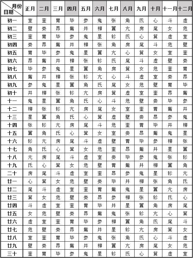 你属于28星宿的哪一宿 有何种天命