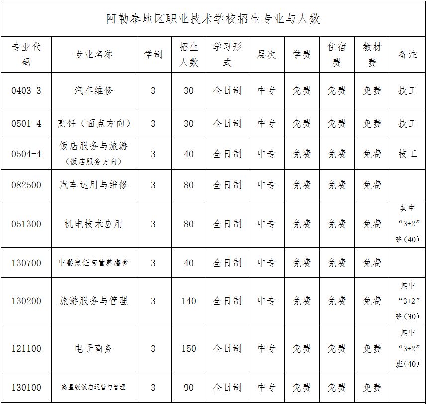 中职招生阿勒泰职业技术学院中职部招生简章