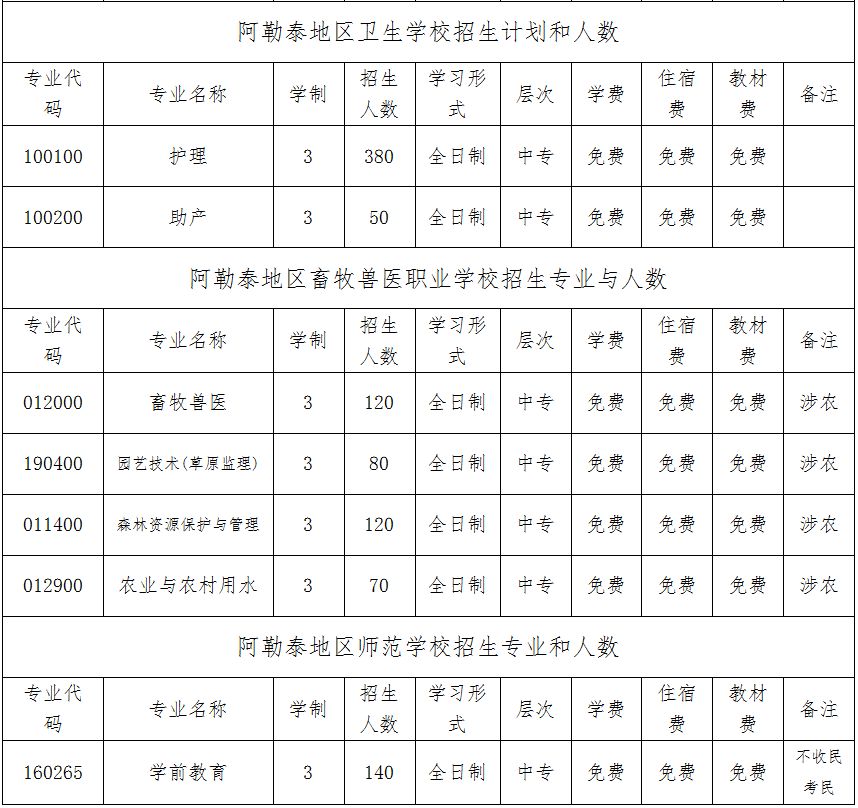 中职招生阿勒泰职业技术学院中职部招生简章