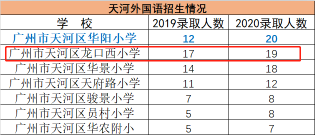 广州天河学位房怎么选？天河*梯度小学：龙口西小学介绍