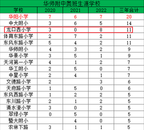 广州天河学位房怎么选？天河*梯度小学：龙口西小学介绍
