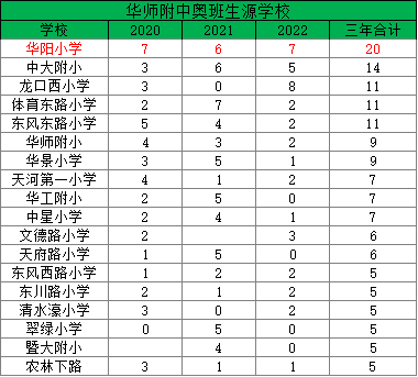 广州天河学位房怎么选？天河*梯度小学：华阳小学对应学位房推荐