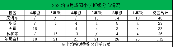 广州天河学位房怎么选？天河*梯度小学：华阳小学对应学位房推荐