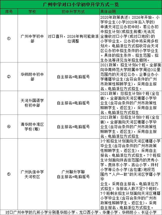 广州天河学位房怎么选？天河*梯度小学：华阳小学对应学位房推荐