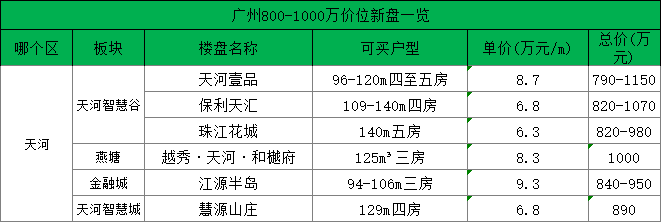 广州天河800-1000万新房怎么选？有哪些楼盘可选择？