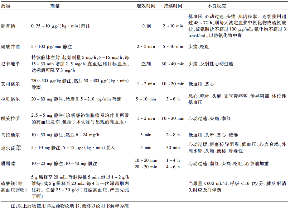 高血压急症如何处理？一文总结10大要点！