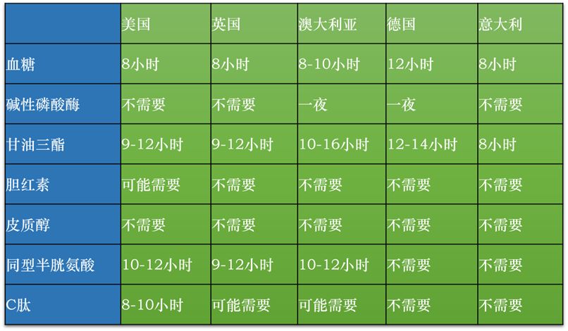 空腹 VS 不空腹抽血，究竟有何區別？ 健康 第7張