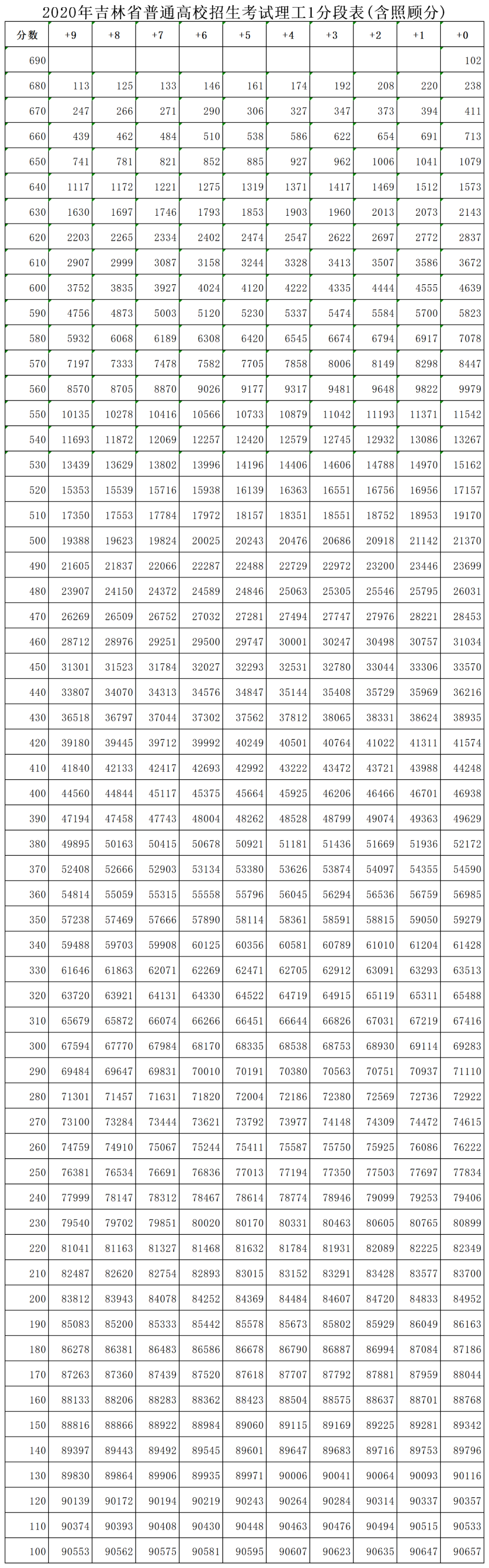 高考吉林查分2021年_吉林高考錄取成績查詢_吉林高考分數(shù)查詢