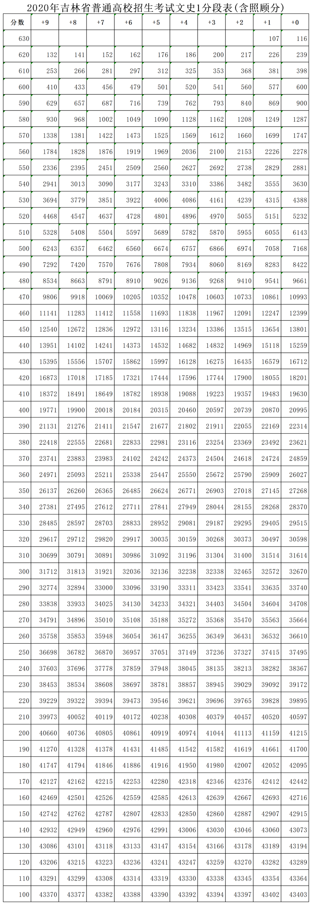 高考吉林查分2021年_吉林高考分數查詢_吉林高考錄取成績查詢